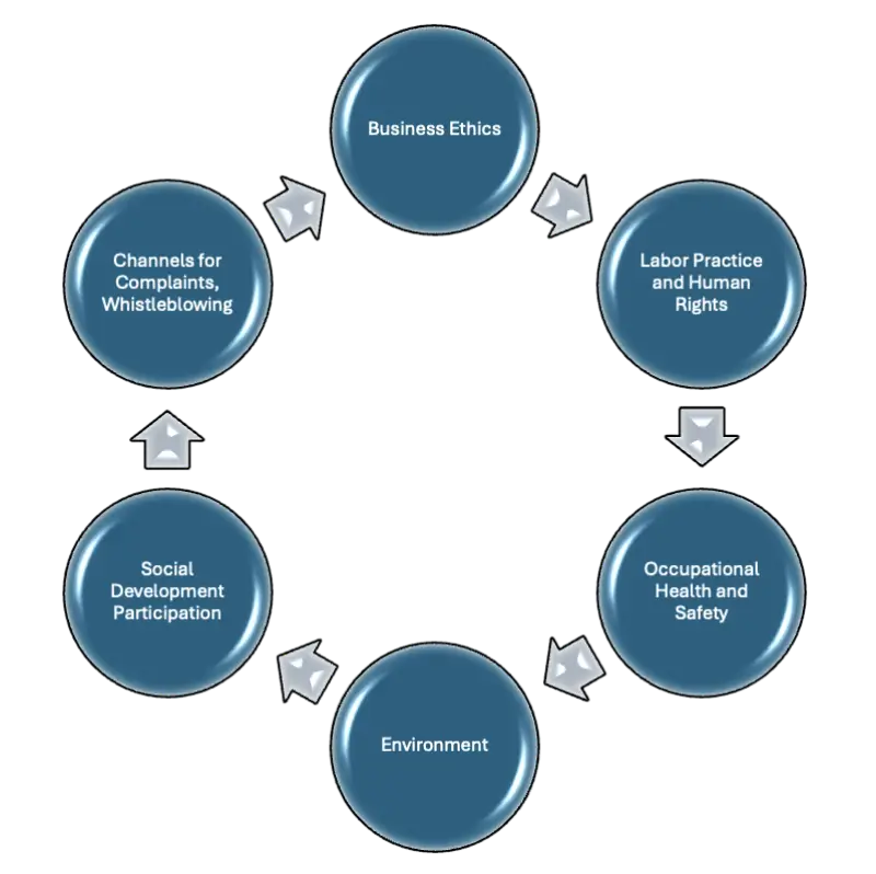 Supply Chain Management