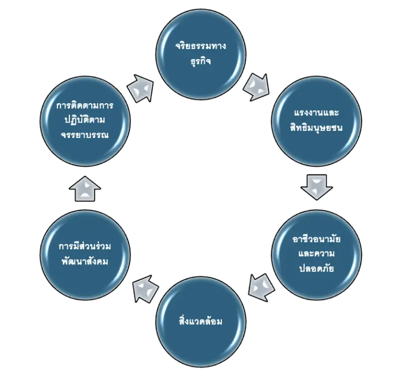 Supply Chain Management