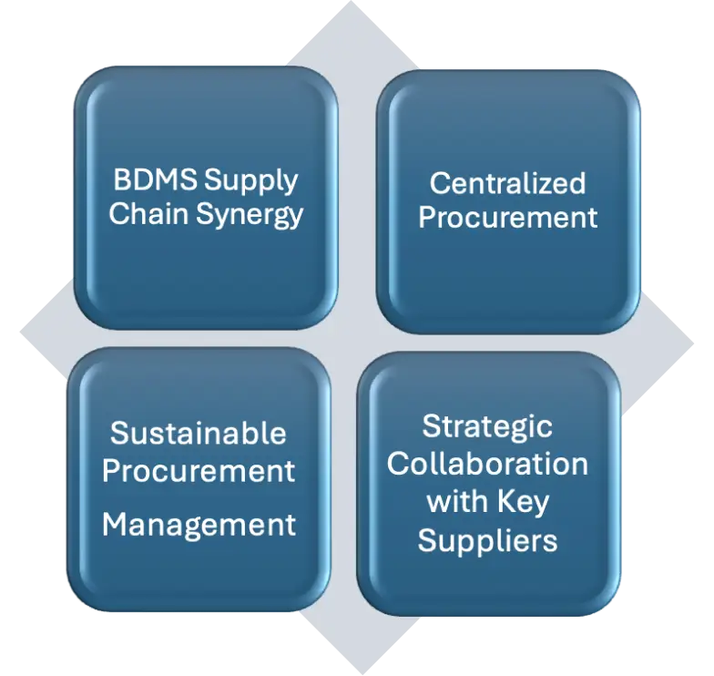 Supply Chain Management
