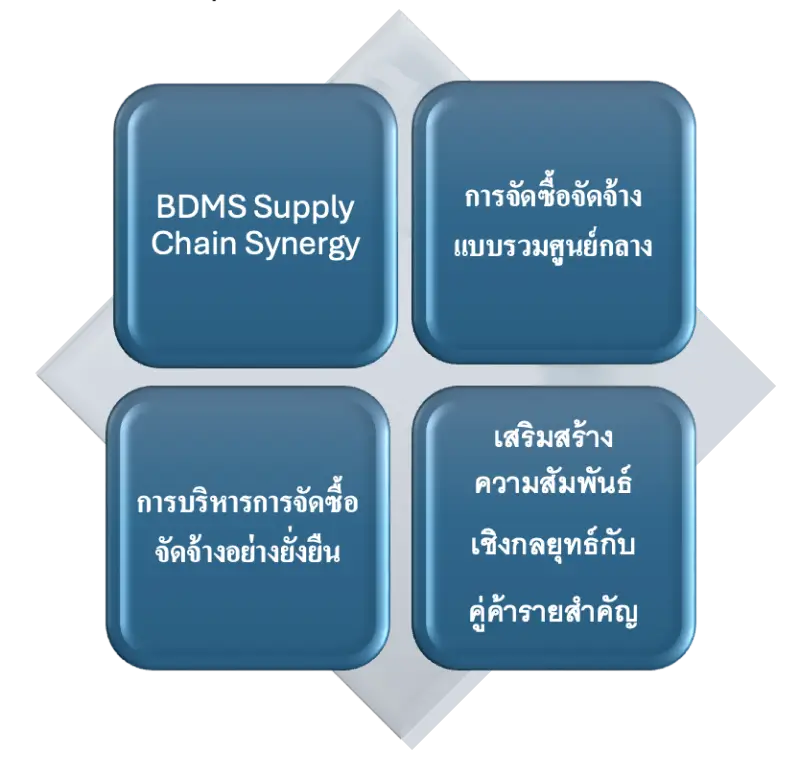 Supply Chain Management