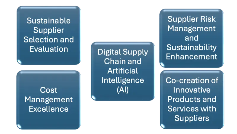 Supply Chain Management