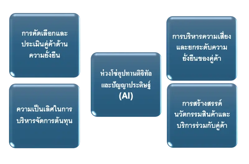 Supply Chain Management