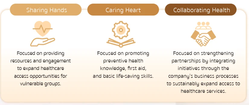photo BDMS Social Responsibility Initiative Strategy